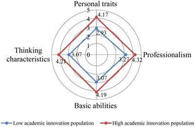 A study on the academic innovation ability and influencing factors of public health graduate students based on nomograms: a cross-sectional survey from Shandong, China